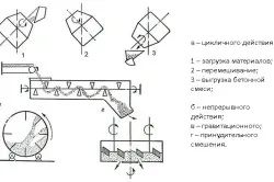 Cum de a face componente din beton, proporții, frământare (frământare) Cum sa faci o componente de beton, proporții, frământare