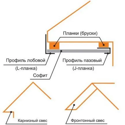 Cum de a face streașina acoperișului - dispozitivul și instalarea, opțiuni de cornișă (foto, video) (do) Cum de a face streașina acoperișului - dispozitivul și instalarea, opțiuni de cornișă (foto, video)