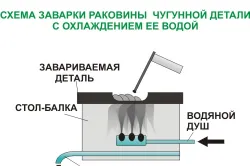 Sudarea Principalele metode ale invertorului de fier