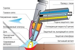 Sudare Descrierea principiilor de argon a procesului (videolessons)