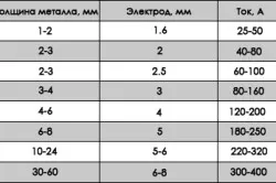 Sudarea Principalele metode ale invertorului de fier