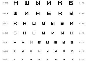 Tabel pentru un examen oftalmologic de un oftalmolog (tabelul Sivtseva)