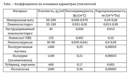 Tabelul încălzitoare de conducție termică, compararea materialelor pentru casă (Tabel) Tabelul încălzitoare de conducție termică, compararea materialelor pentru acasă