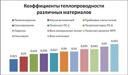 Tabelul încălzitoare termice conducta, compararea materialelor pentru casa (caracteristici de izolare termică) Tabelul conductibilitate Tabelul încălzitoare de conducție termică, compararea materialelor pentru acasă