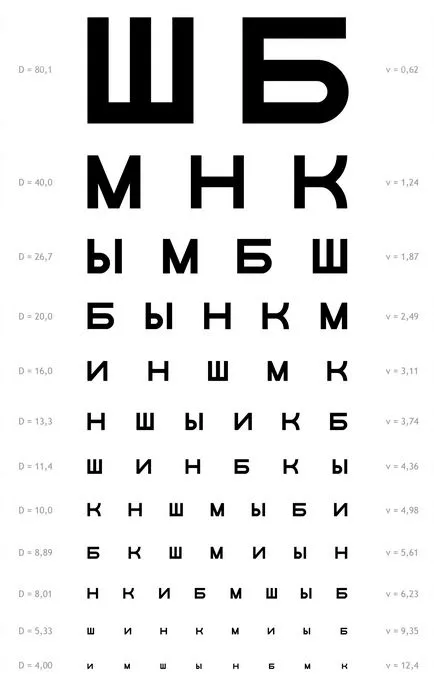 Tabel pentru testarea acuității vizuale în oftalmolog medicul de ochi