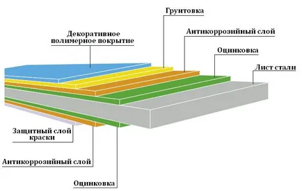 Cum de a alege o metode de acoperiș profilate pentru determinarea caracteristicilor de calitate