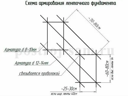 Cum să toarne fundația pentru casa - sfaturi, diagrame și modalități de a salva