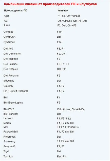 Cum să accesați BIOS-ul de pe orice computer