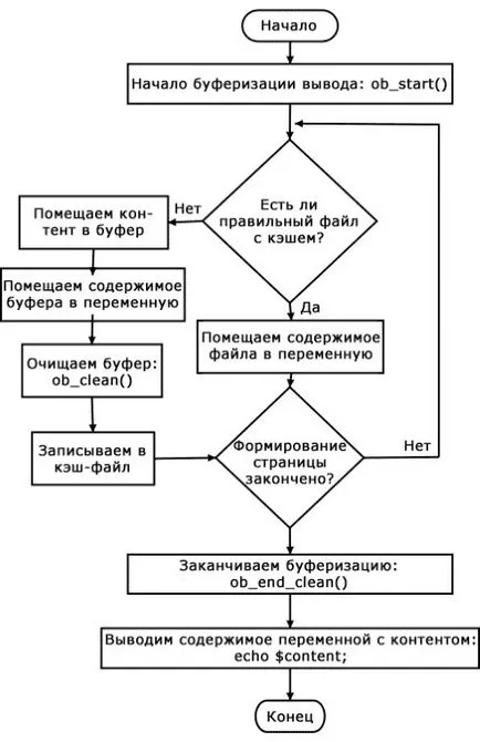 Caching de pagini de date în PHP