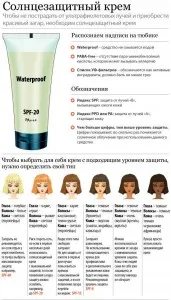 Tipuri de Sunblock, regulile și alegerea specială (norme) vizualizări Tanner, regulile și oferă o selecție