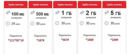 Cum de a conecta un pachet opțional pe Internet MTS