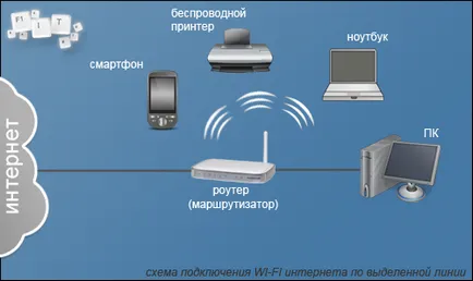 Cum să se conecteze la internet wifi, f1 l-