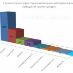 Conductivitatea termică a izolației care este (material) Conductivitatea termică a izolației este
