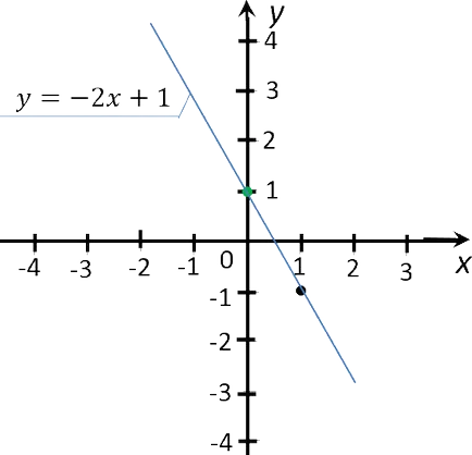 Liniar Funcția y kx b și graficul acestuia (graficul) funcție liniară y b kx, și graficul acesteia