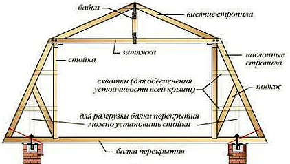 Mansardă cu acoperișul său pas cu pas mâinile video, desene dimensionale