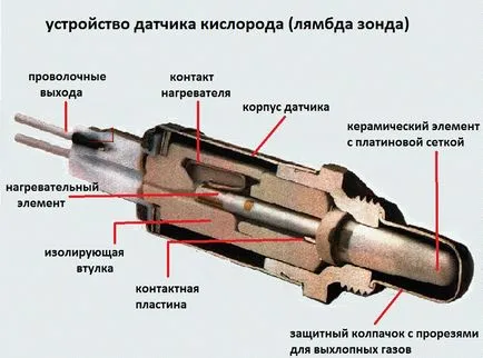 Lambda sonda cauzele și simptomele de defecțiuni, inspecție, reparații, șofer auto