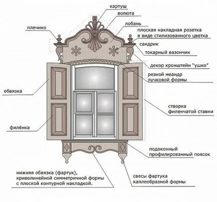 Capitonajele fereastra într-o instrucțiuni de instalare casa din lemn (ferestre casa din lemn) Trim pe fereastra intr-o casa din lemn instrucțiuni de instalare
