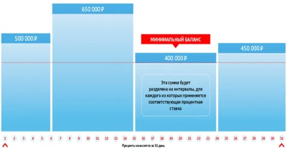 Contul de Economii ca alternativă la depozit (credit pentru o lună) Cont de economii ca o contribuție alternativă