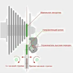 Setarea comutatoarele de biciclete (pentru începători)