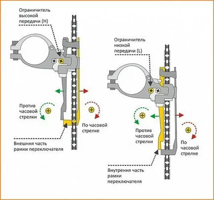 Setarea comutatoarele de biciclete (pentru începători)
