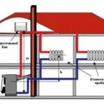 Încălzire case particulare cu scheme de mâini proprii lor, tipuri, instalare
