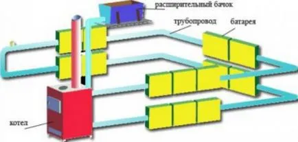 Încălzire case particulare cu scheme de mâini proprii lor, tipuri, instalare