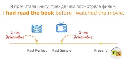 timpul perfect din trecut - trecut timpul perfect în limba engleză, cursuri de limba engleza