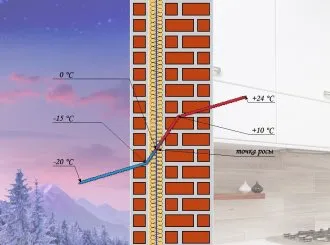Punctul de rouă este că este în construcție, de calcul Calculator în pereții tuturor caselor