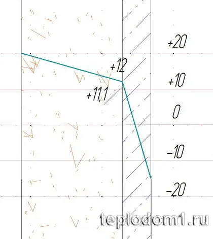 Punctul de rouă în perete - calcularea și determinarea