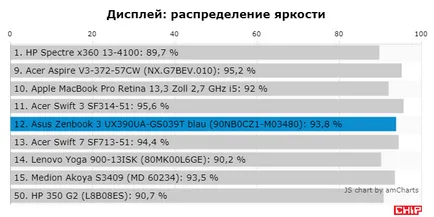Testul și revizuirea laptop ASUS Zenbook 3 ux390ua, cip România