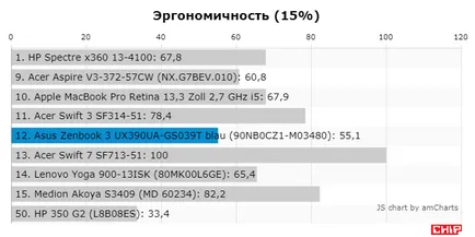Testul și revizuirea laptop ASUS Zenbook 3 ux390ua, cip România