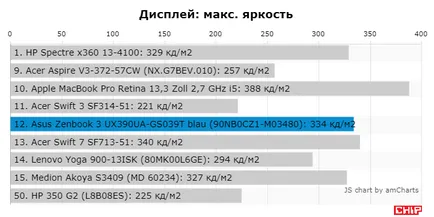 Testul și revizuirea laptop ASUS Zenbook 3 ux390ua, cip România