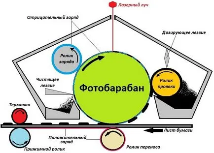 Tehnologia laser de imprimare sau imprimanta cu laser de rulare cum ar fi (cu laser) Tehnologia de imprimare laser sau imprimantă laser funcționează