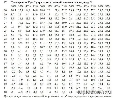Punctul de rouă în perete - calcularea și determinarea