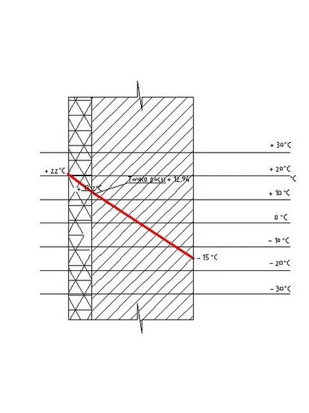 Punctul de rouă este că este în construcție, de calcul Calculator în pereții tuturor caselor