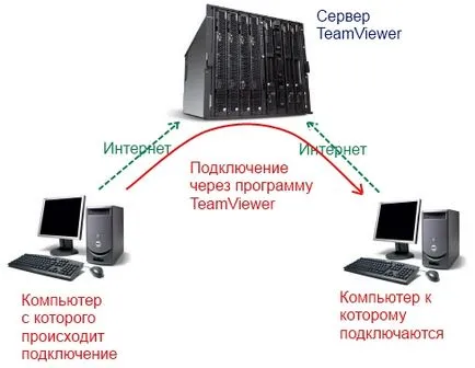 Conectarea la un Remote Desktop (PC)