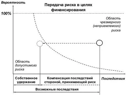 Conceptul de transfer al riscurilor, Capitolul 8