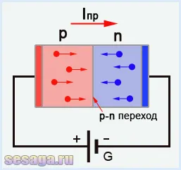 Principiul de funcționare al diodei 1