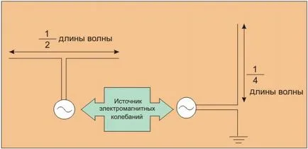 Circuitul receptor și emițător și principiul de funcționare