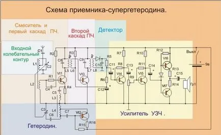 Circuitul receptor și emițător și principiul de funcționare