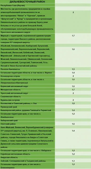 Coeficientul Rayon Dimensiunile Indemnizație de nord și procedura de aplicare (procedura) Coeficientul de Rayon dimensiuni alocația de nord și ordinea de aplicare