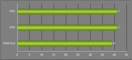 Ram-drive-uri modul de îmbunătățire a performanței computerului