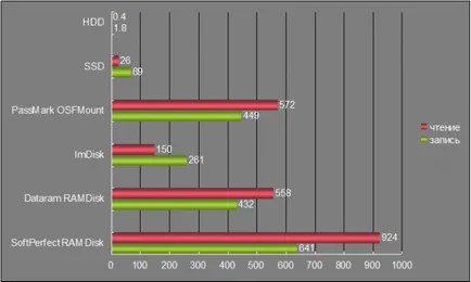 Ram-drive-uri modul de îmbunătățire a performanței computerului