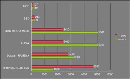 Ram-drive-uri modul de îmbunătățire a performanței computerului