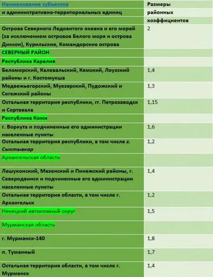 Coeficientul de Rayon dimensiuni alocația de nord și ordinea de aplicare (de nord) Coeficientul de Rayon dimensiuni alocația de nord și ordinea de aplicare