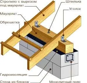 Construirea unei case cu propriile sale mâini acoperiș - prima clădire (acoperiș) Construirea unei case cu propriile sale mâini acoperiș - prima clădire