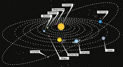 Structura sistemului solar