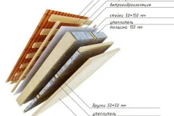 De stabilire a izolației pe acoperișul interior alegerea materialului, în special lucrarea (video)