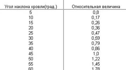 Panta acoperișului SNP ca face calculul ca procentaj la una sau două pante ale acoperișului ca