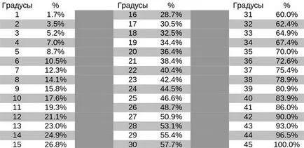 Panta acoperișului SNP ca face calculul ca procentaj la una sau două pante ale acoperișului ca